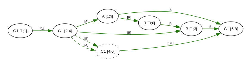 Sorted nodes with conflicts