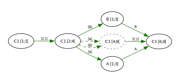 Sorted nodes with conflicts