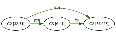 Topologically sorted nodes